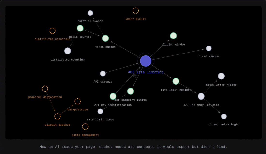 Content Grapher's concept map for an API rate limiting page, with green nodes covered well, gray nodes weakly integrated, and dashed orange nodes the AI expected but didn't find